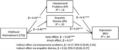 Social Cognition and Interpersonal Problems in Persistent Depressive Disorder vs. Episodic Depression: The Role of Childhood Maltreatment